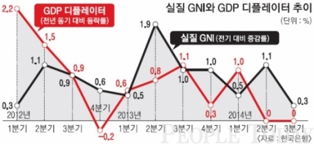 실질 GNI와 GDP 디플레이터 추이/ 사진출처: 한국은행