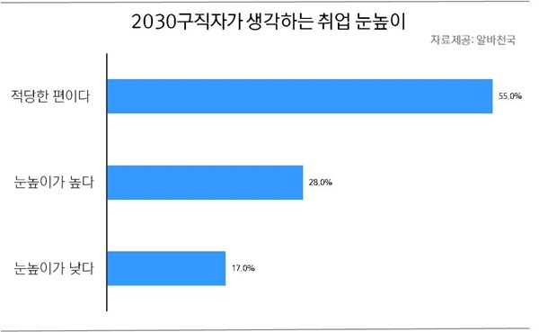 2030 구직자가 생각하는 취업 눈높이 (자료제공: 알바천국)