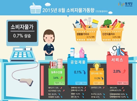 8월 소비자물가 동향 (통계청)